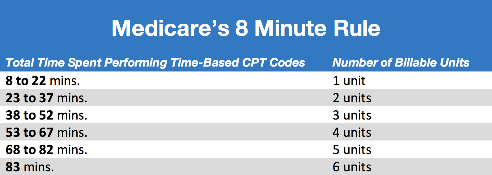 8 Minute Rule Medicare Chart